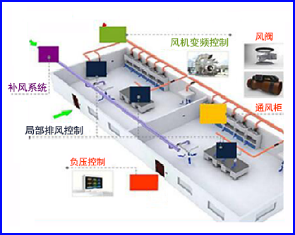 实验室通风系统