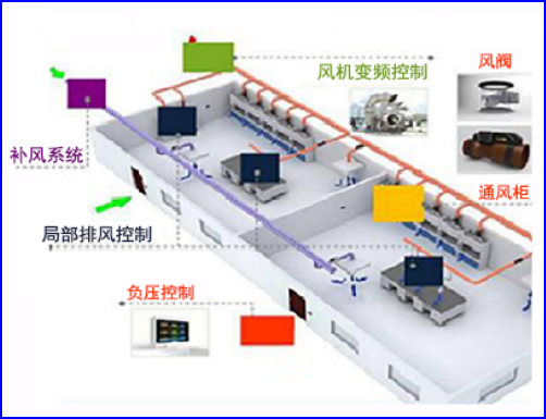 实验室通风系统