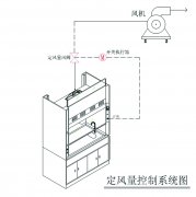 实验室的通风柜控制方式有哪些？